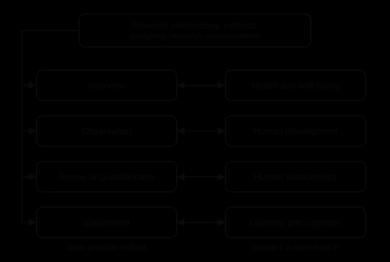 Research methodology (methods, sampling, research considerations) feeds four class practical methods, each linked to one context: interview with health and well-being, observation with human development, survey or questionnaire with human relationships, experiment with learning and cognition.