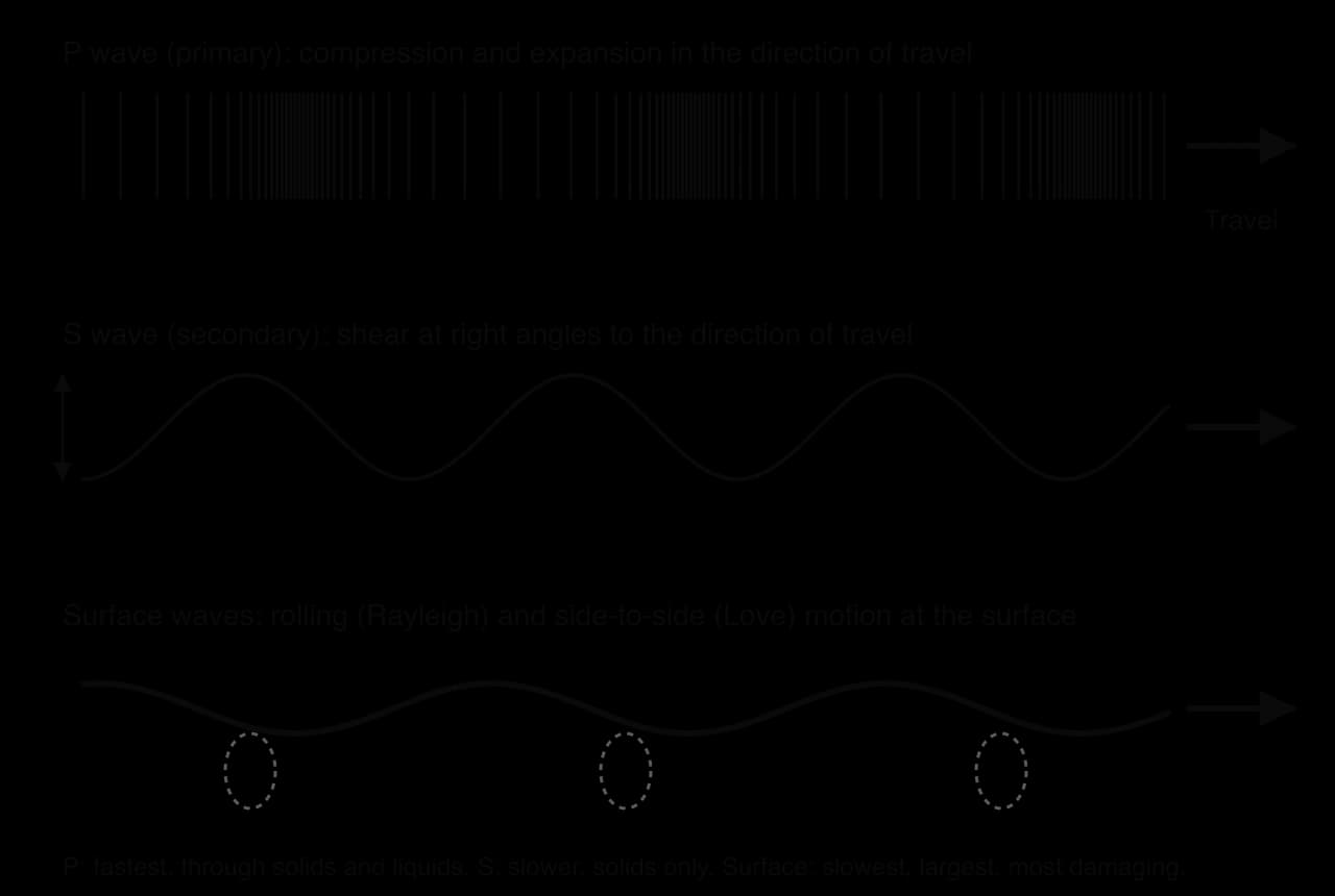 Three rows: a P wave as bands of compression and expansion along the direction of travel; an S wave as a shear wave moving material at right angles; surface waves as a rolling ground surface with elliptical particle motion.