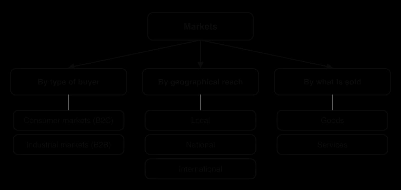 Tree diagram: markets classified by type of buyer (consumer markets B2C, industrial markets B2B), by geographical reach (local, national, international) and by what is sold (goods, services).