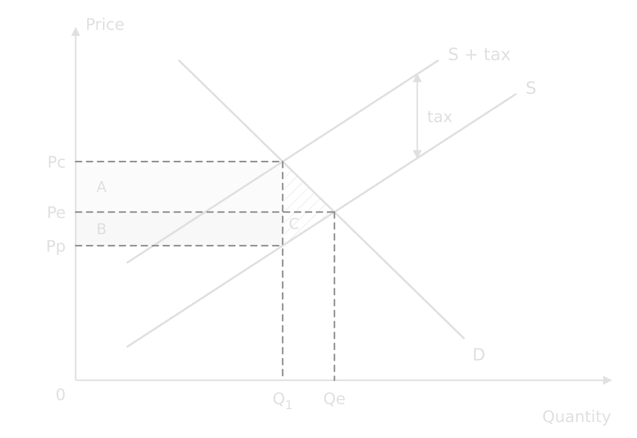 Specific tax: S + tax lies above S, parallel, by the tax per unit. Equilibrium moves from Pe, Qe to Q1 at Pc paid by consumers; producers keep Pp. Rectangle A (Pe to Pc) is the consumers' share of tax revenue, B (Pp to Pe) the producers' share; hatched triangle C is welfare loss.
