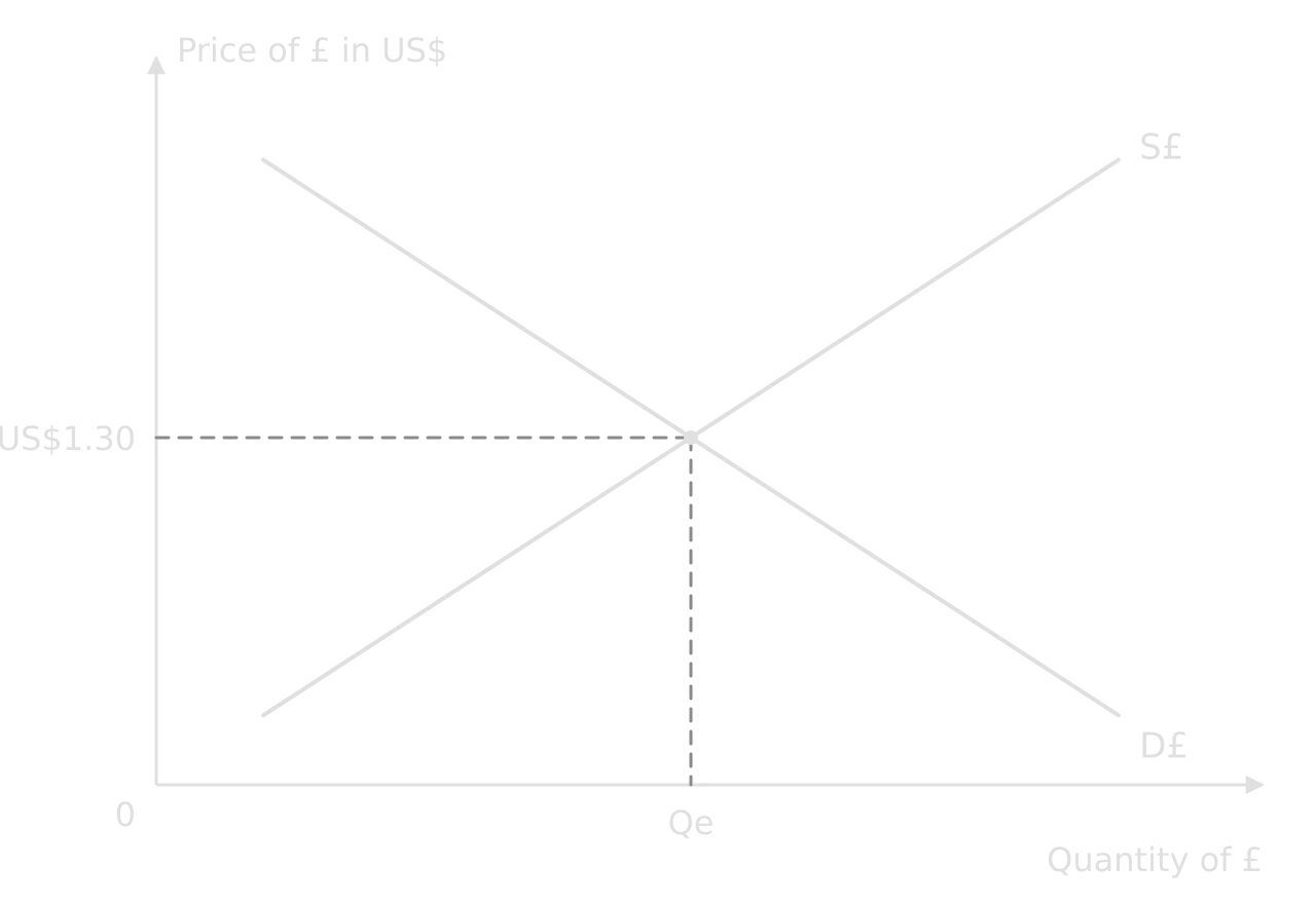 Exchange rate diagram: price of the pound in US dollars on the vertical axis, quantity of pounds on the horizontal. Downward-sloping demand for pounds D£ and upward-sloping supply S£ cross at an equilibrium rate of US$1.30 and quantity Qe.