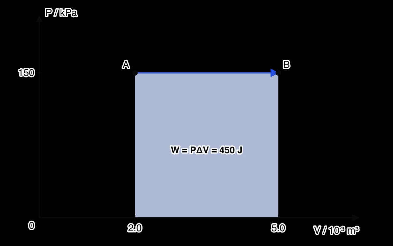 P–V diagram, P in kPa against V in 10⁻³ m³. A horizontal blue arrow at 150 kPa runs from A at 2.0 to B at 5.0. The rectangle beneath it down to the volume axis is shaded and labelled W = PΔV = 450 J.