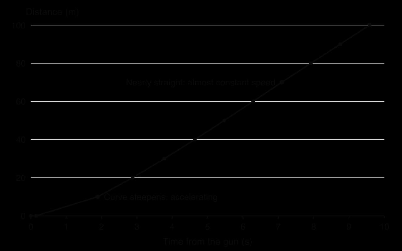 Distance–time graph of Usain Bolt's 100 m in Berlin, 2009, from official 10 m splits: 10 m at 1.89 s, 50 m at 5.47 s, 100 m at 9.58 s. The line curves upward over the first 30 m, then is nearly straight.