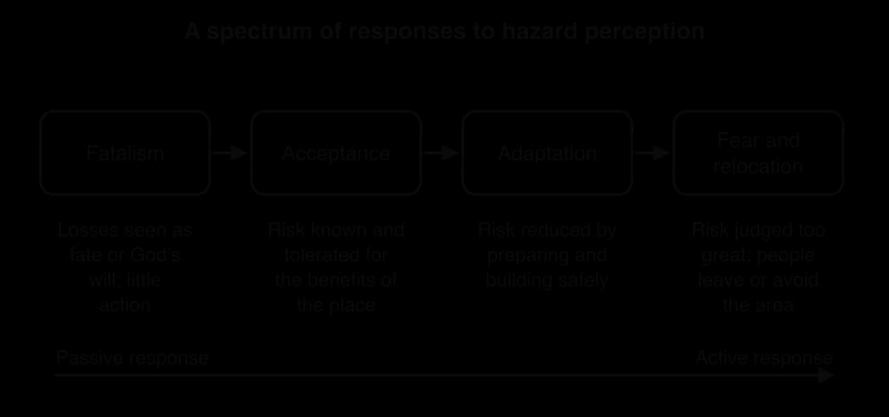 Flow of four boxes from passive to active response: fatalism (losses seen as fate), acceptance (risk tolerated for the place's benefits), adaptation (risk reduced by preparing and building safely), fear and relocation (people leave).