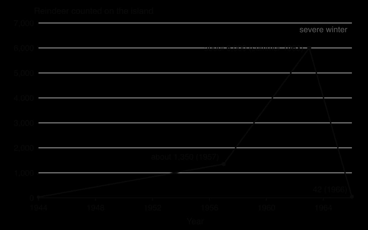 Line chart of reindeer on St Matthew Island: 29 in 1944, about 1,350 in 1957, about 6,000 in summer 1963, then 42 in 1966 after the severe winter of 1963–64.