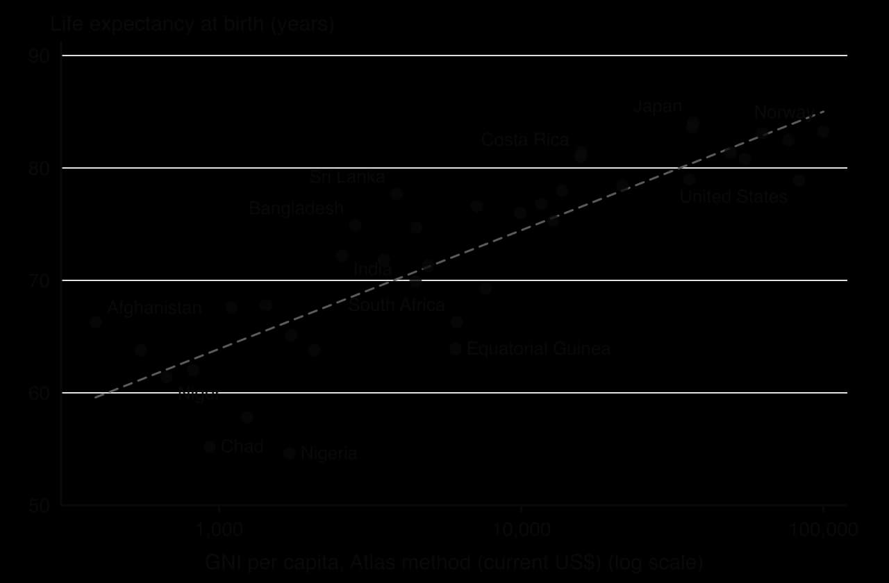 Scatter graph of GNI per capita (US$, log scale) against life expectancy (50–90 years) for 38 countries, 2024. Positive trend; Sri Lanka, Bangladesh and Costa Rica above the line; Nigeria, Chad, South Africa, Equatorial Guinea and the USA below it.