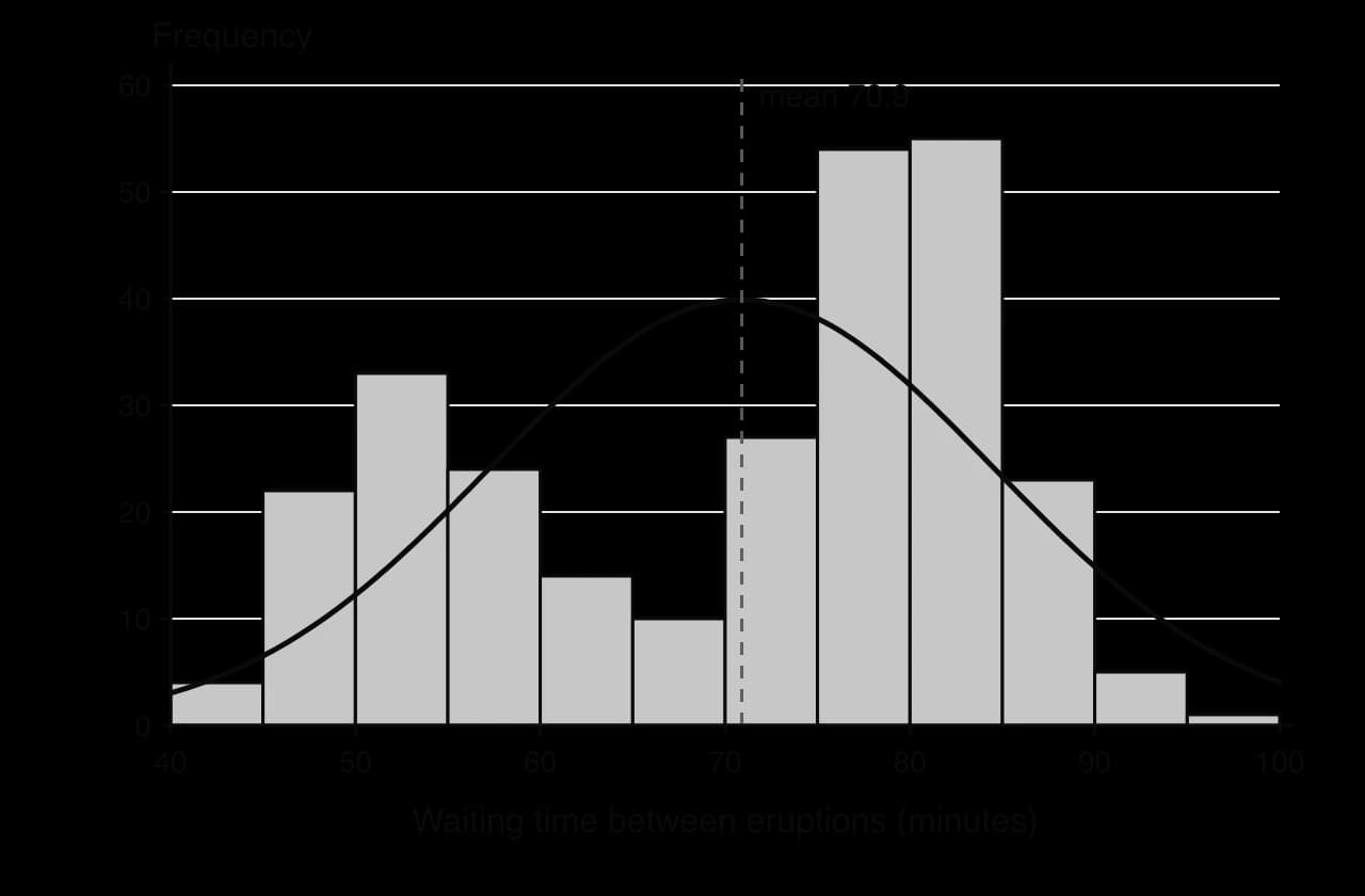 Histogram of 272 waiting times between Old Faithful eruptions, 40 to 100 minutes, with two peaks near 50–55 and 75–85 minutes and a dip near 65–70. A normal curve with the same mean (70.9 min) and standard deviation (13.6 min) peaks at the dip and misses both clusters.
