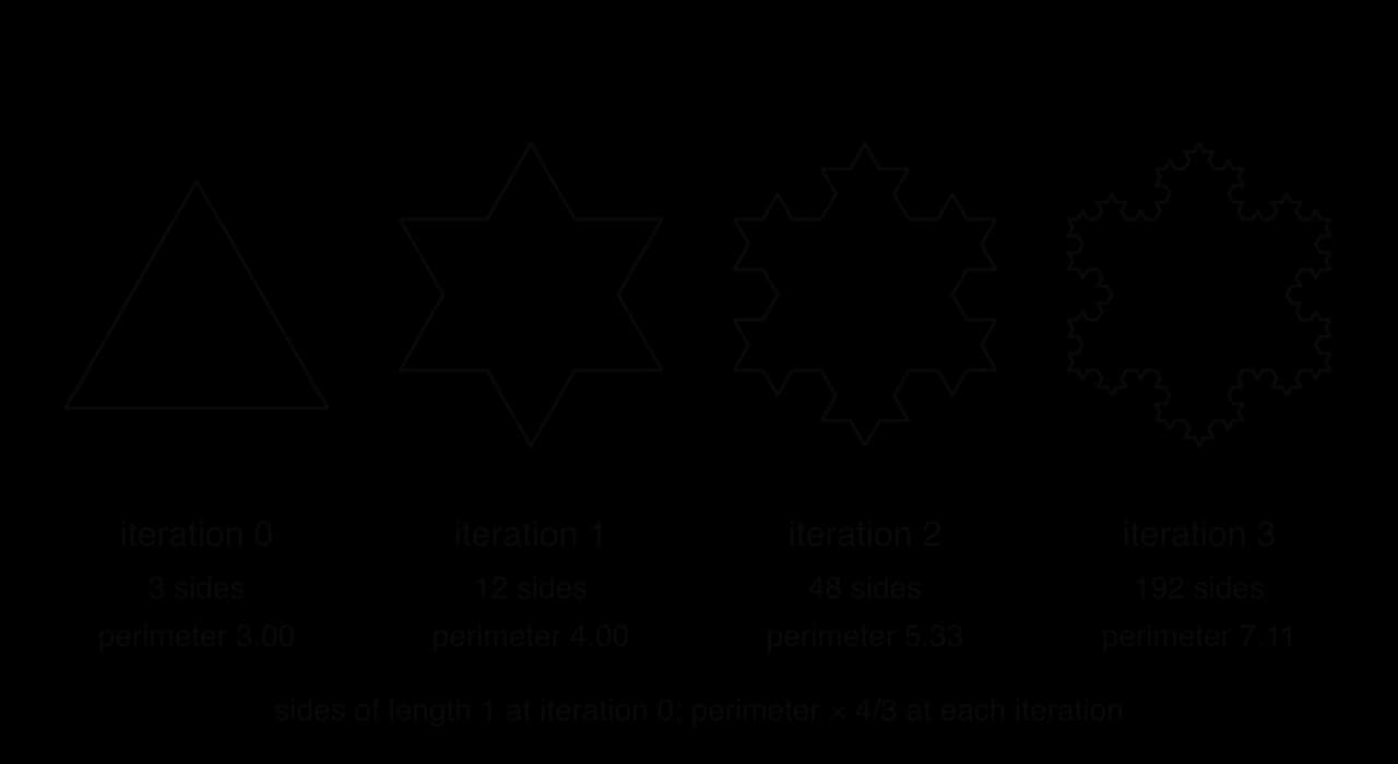 Koch snowflake iterations 0 to 3: an equilateral triangle (3 sides, perimeter 3.00), a six-pointed star (12 sides, perimeter 4.00), then 48 sides (perimeter 5.33) and 192 sides (perimeter 7.11). Sides of length 1 at iteration 0; perimeter × 4/3 at each iteration.