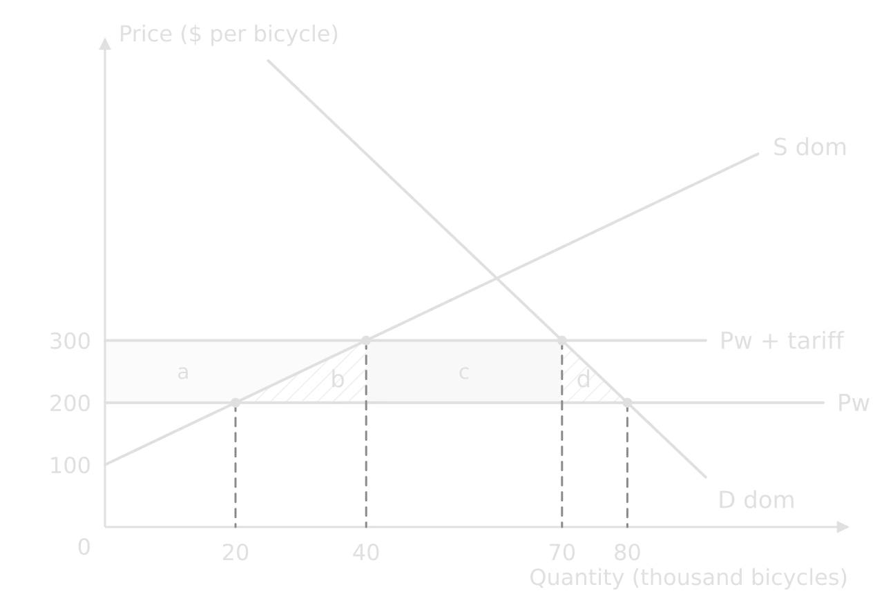 Tariff diagram with areas between $200 and $300: a, producer surplus gain left of supply; b, hatched triangle from 20 to 40 thousand; c, tariff revenue rectangle from 40 to 70 thousand; d, hatched triangle from 70 to 80 thousand.