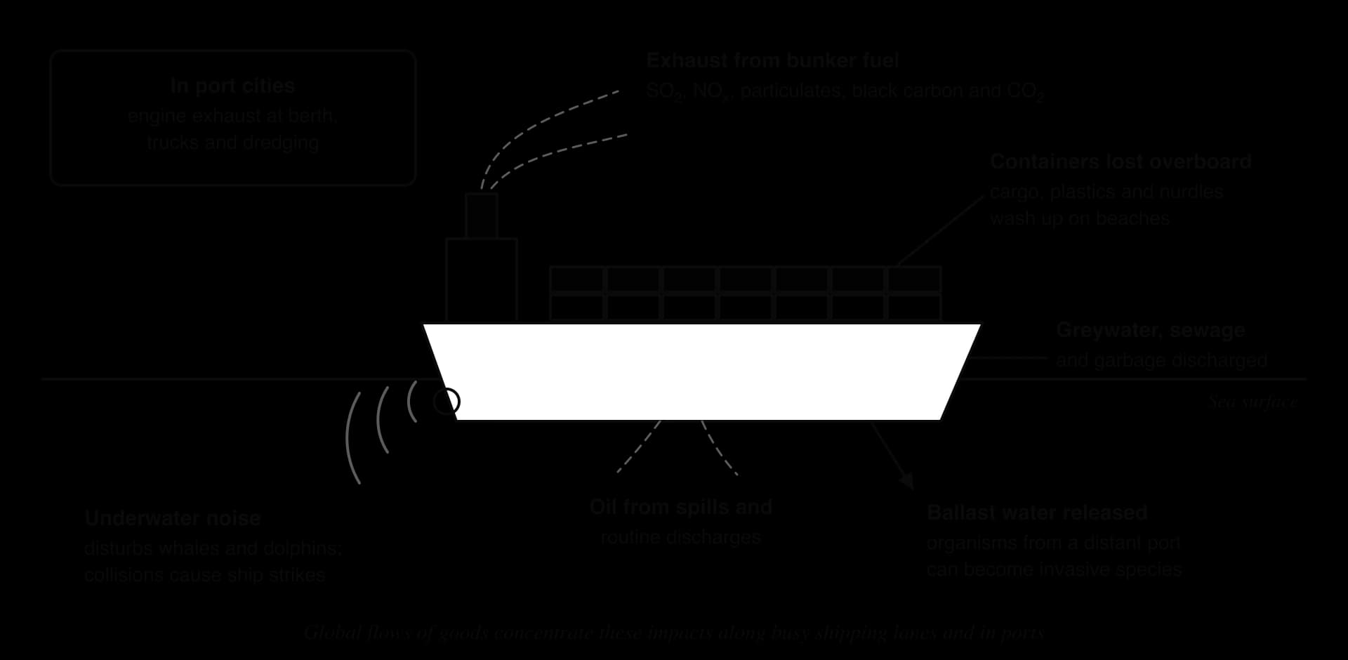 Container ship at sea with labelled impacts: exhaust from bunker fuel (SO2, NOx, particulates, black carbon, CO2), containers and nurdles lost overboard, greywater and garbage, oil discharges, ballast water carrying invasive species, underwater noise, and port-city air pollution.
