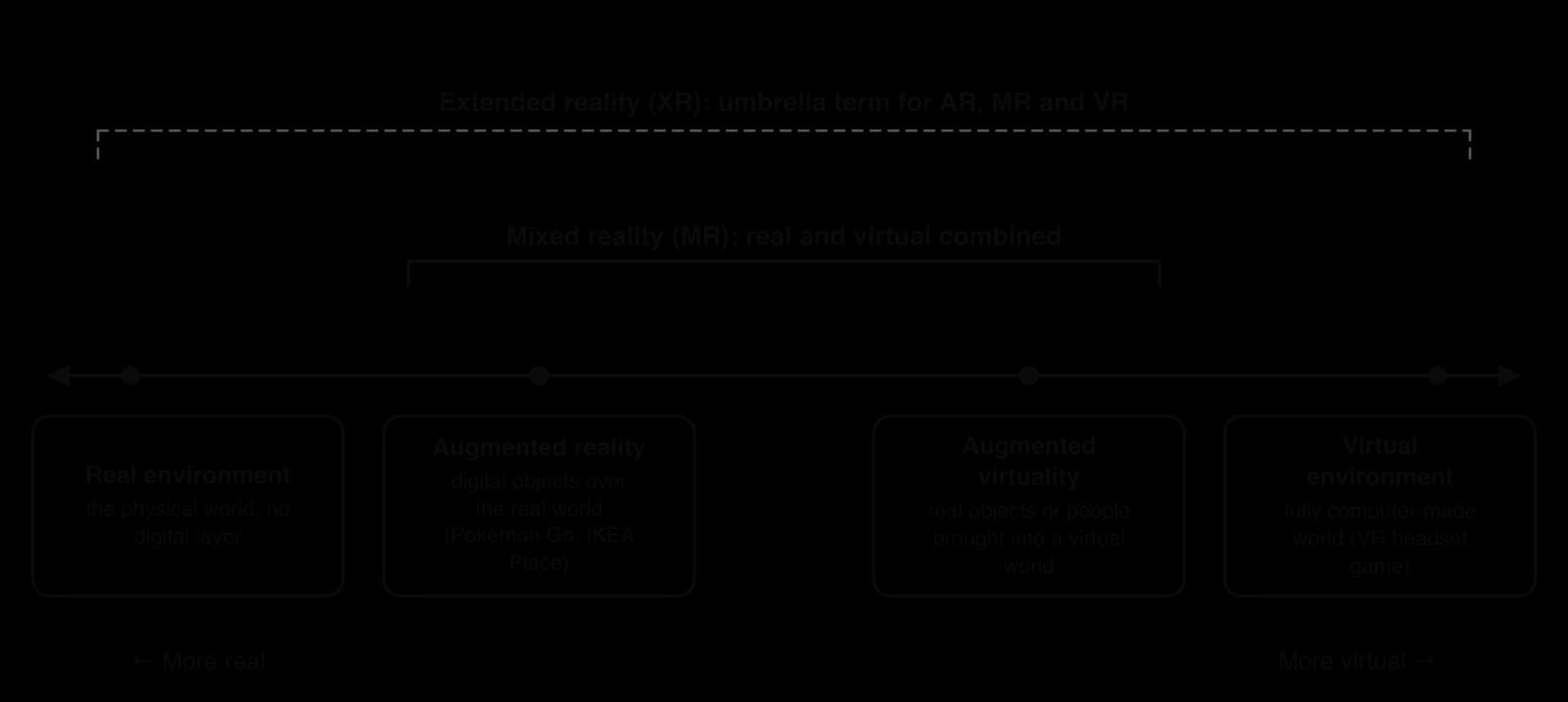 A line from more real to more virtual: real environment, augmented reality (Pokémon Go, IKEA Place), augmented virtuality, virtual environment (VR game). A bracket over the middle two reads mixed reality; a dashed bracket over all reads extended reality.