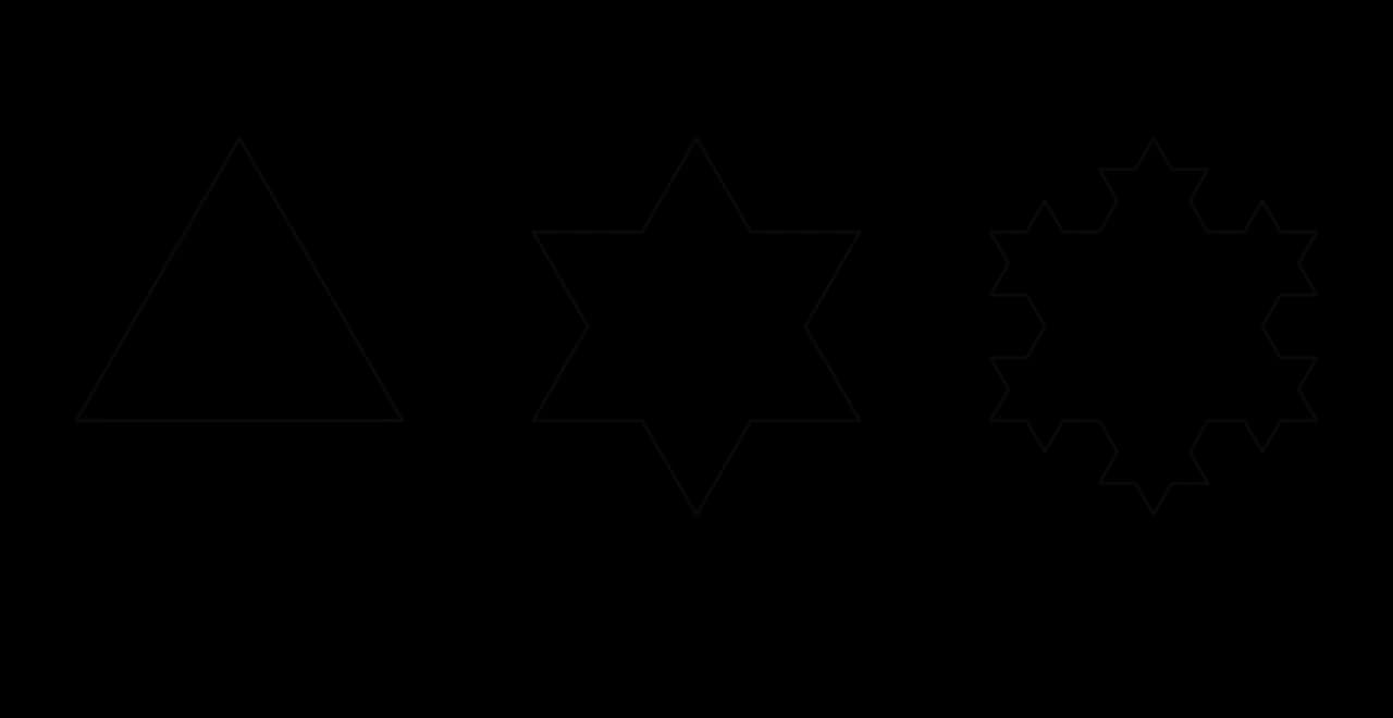 Koch snowflake stages 0, 1 and 2: a triangle (3 sides, perimeter 3s, area A), a six-pointed star (12 sides, perimeter 4s, area A + A/3) and a snowflake (48 sides, perimeter 16s/3, area A + A/3 + 4A/27).