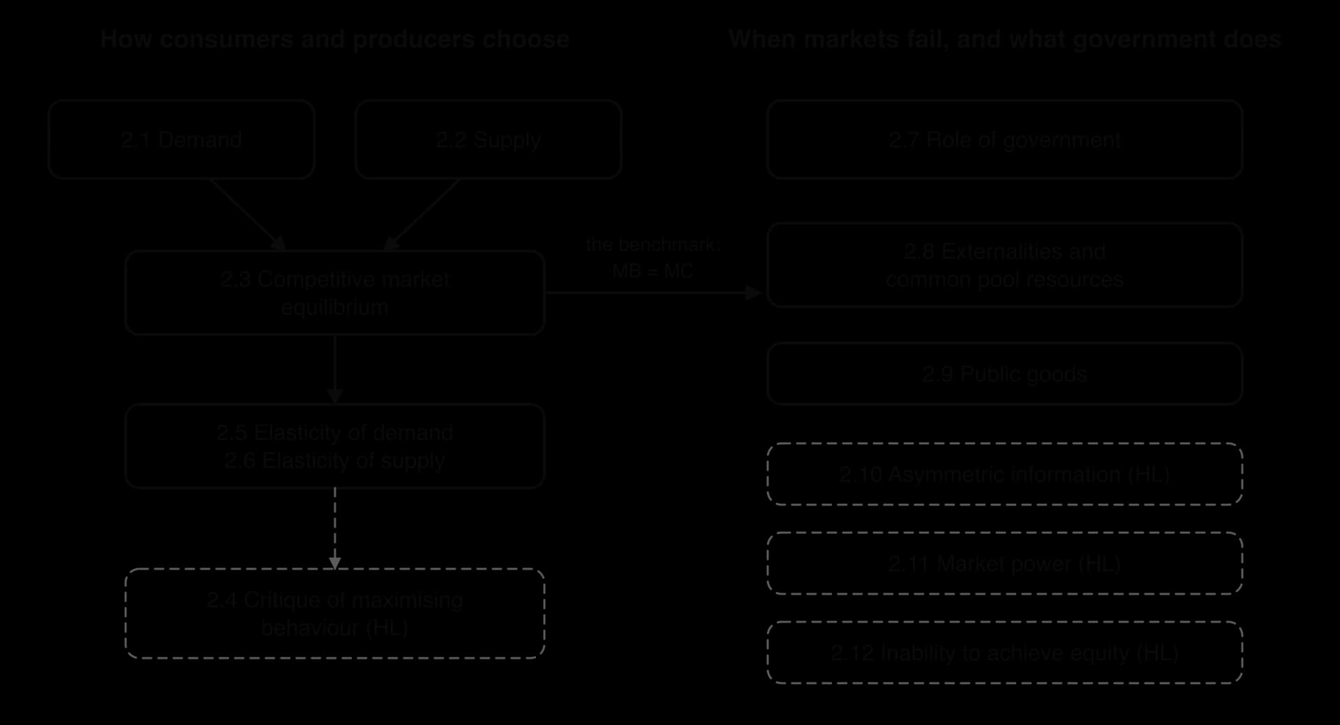 Map of unit 2. Left: 2.1 Demand and 2.2 Supply lead to 2.3 Competitive market equilibrium, then 2.5 and 2.6 elasticity, then 2.4 critique (HL). Right: 2.7 Role of government, 2.8 to 2.12 market failures, HL ones dashed. Arrow from 2.3: the benchmark MB = MC.