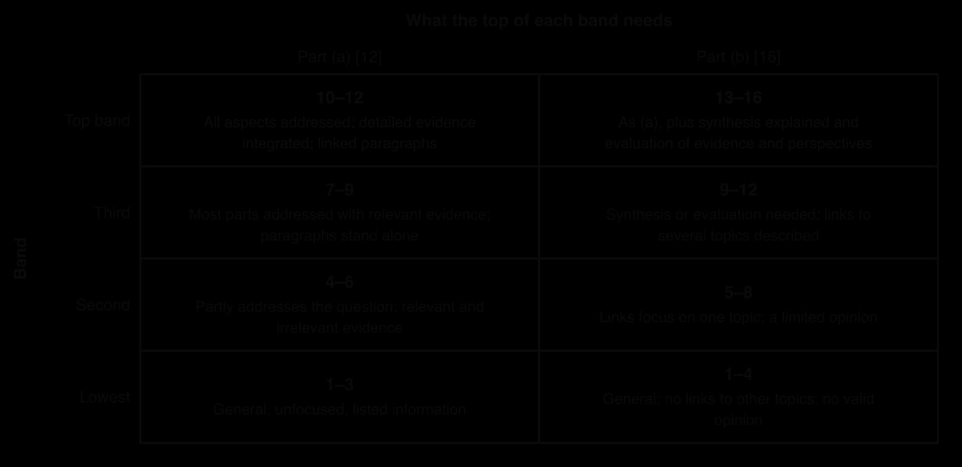 Grid comparing Paper 3 markbands: part (a) 1–3, 4–6, 7–9, 10–12 and part (b) 1–4, 5–8, 9–12, 13–16, with what each band needs; synthesis and evaluation appear only in part (b).