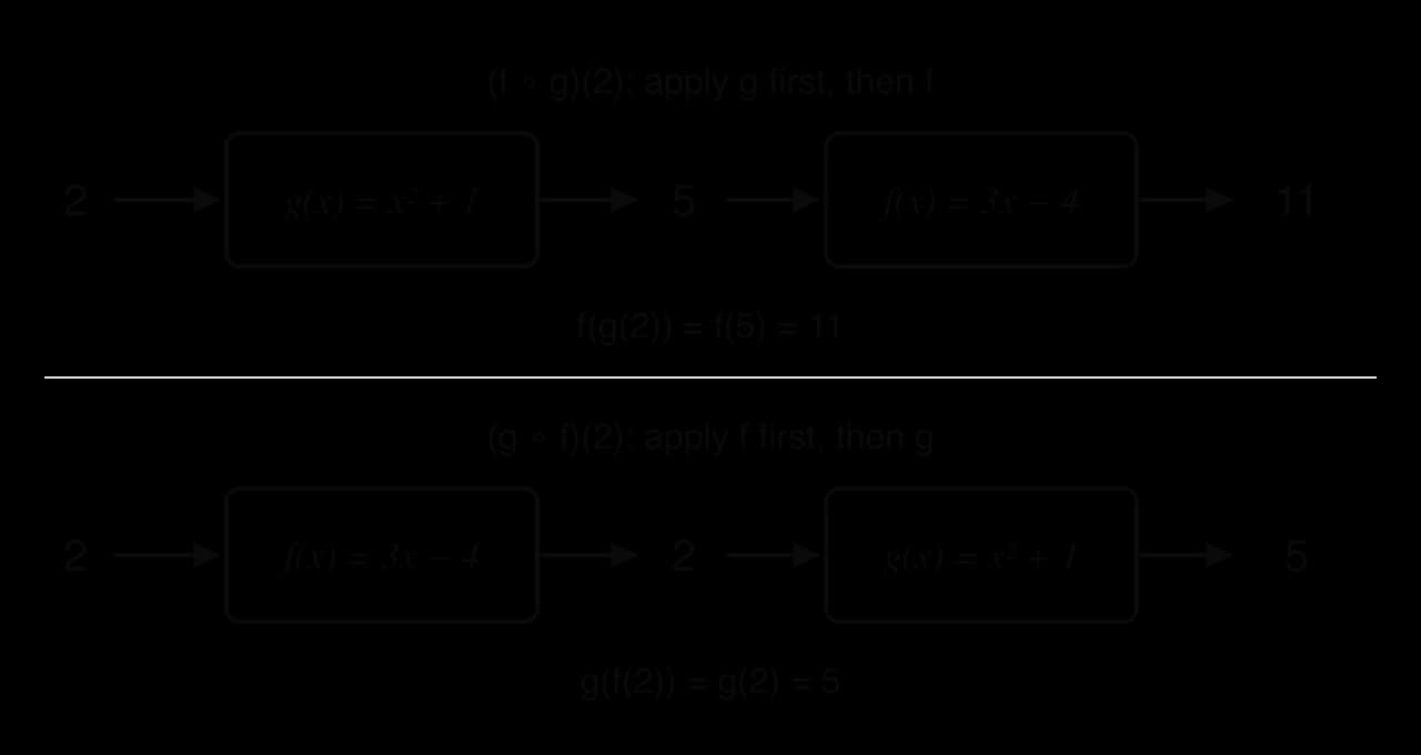 Two function machine chains with input 2. Top: g(x) = x² + 1 gives 5, then f(x) = 3x − 4 gives 11, so (f ∘ g)(2) = 11. Bottom: f gives 2, then g gives 5, so (g ∘ f)(2) = 5.