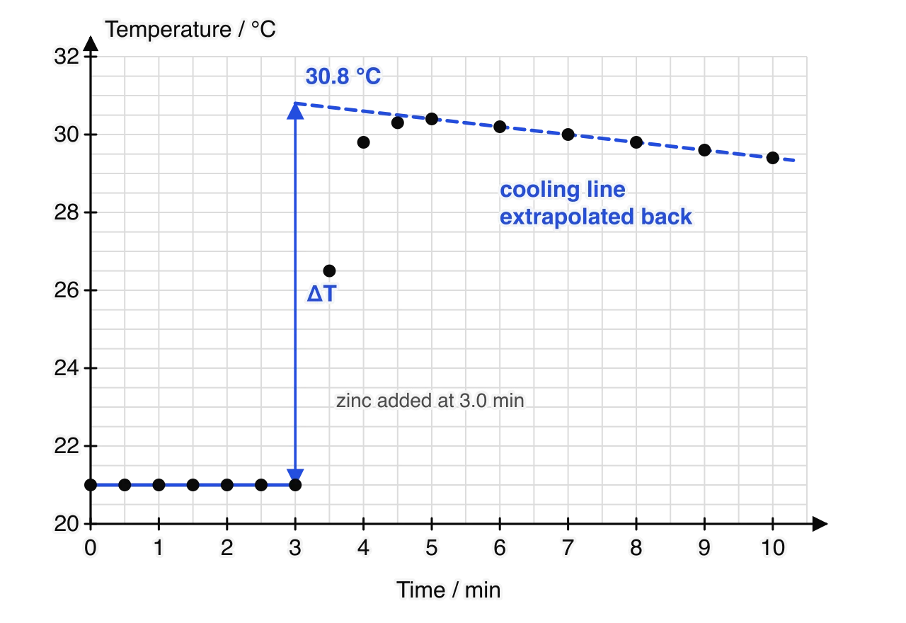 Temperature against time for a displacement reaction in a polystyrene cup. The temperature is steady at 21.0 °C for 3 minutes, rises steeply after zinc is added, peaks at 30.4 °C at 5 minutes and then falls slowly. The cooling line is extended back to 3.0 minutes, where it reaches 30.8 °C.