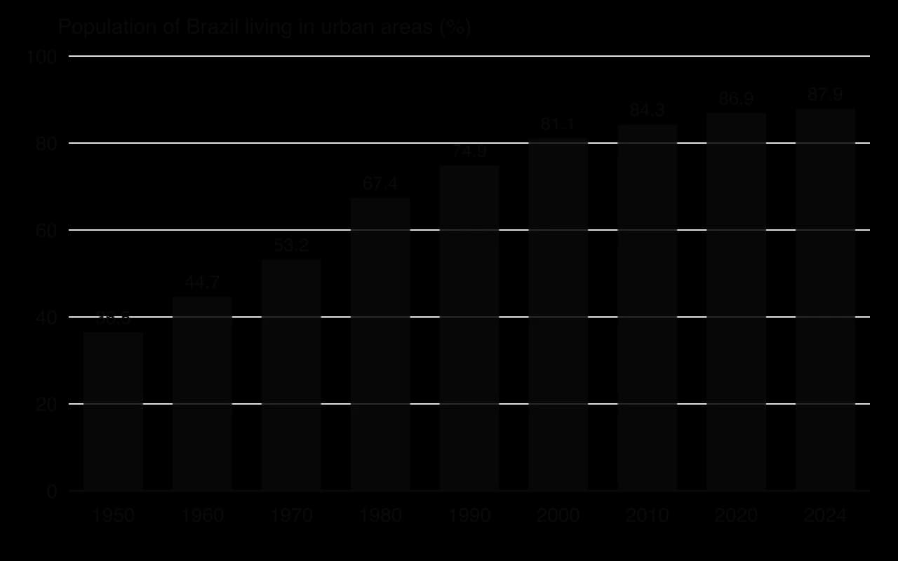 Column chart of the share of Brazil's population living in urban areas: 36.5% in 1950, 44.7% in 1960, 53.2% in 1970, 67.4% in 1980, 74.9% in 1990, 81.1% in 2000, 84.3% in 2010, 86.9% in 2020 and 87.9% in 2024.