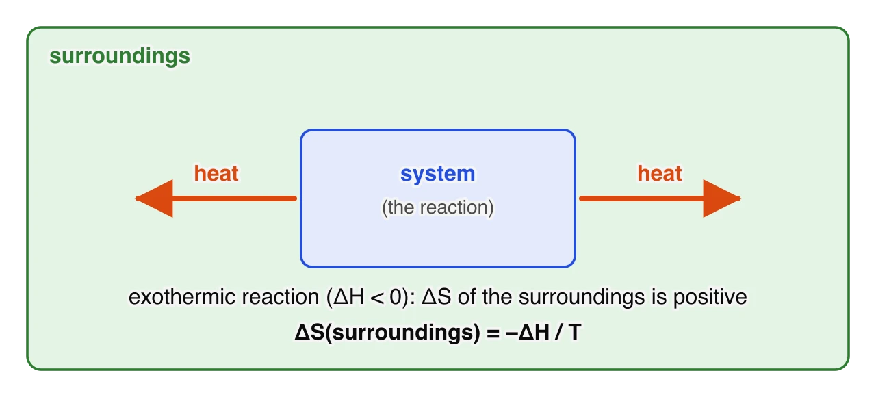 A box labelled system (the reaction) inside a larger region labelled surroundings. Orange arrows show heat leaving the system into the surroundings. Text: exothermic reaction, ΔH < 0, so ΔS of the surroundings is positive; ΔS(surroundings) = −ΔH/T.