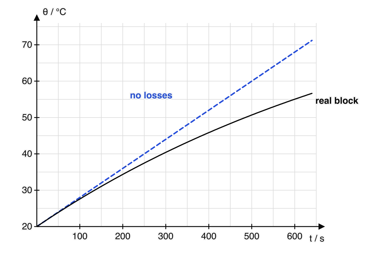Graph of temperature θ in °C against time t in s from 0 to 650 s. A dashed blue straight line labelled no losses rises from 20 °C at a constant gradient of 0.08 °C per second. A black curve labelled real block starts with the same gradient but bends below the line, reaching about 55 °C at 600 s.
