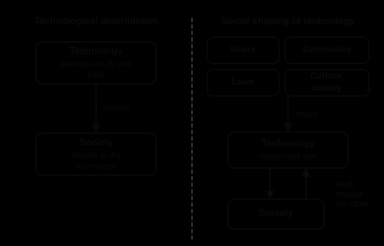 Left, technological determinism: Technology (develops by its own logic) causes changes in Society (adjusts to the technology). Right, social shaping: users, companies, laws, and culture and money shape Technology (design and use), and Technology and Society each shape the other.