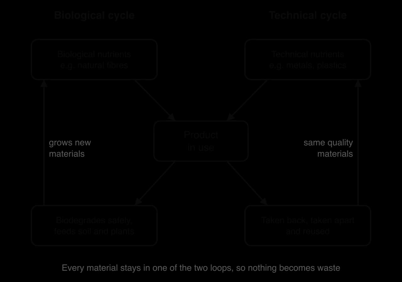 Cradle to cradle diagram. Left loop: biological nutrients such as natural fibres make the product, which biodegrades safely and feeds soil and plants. Right loop: technical nutrients such as metals and plastics are taken back, taken apart and reused at the same quality.