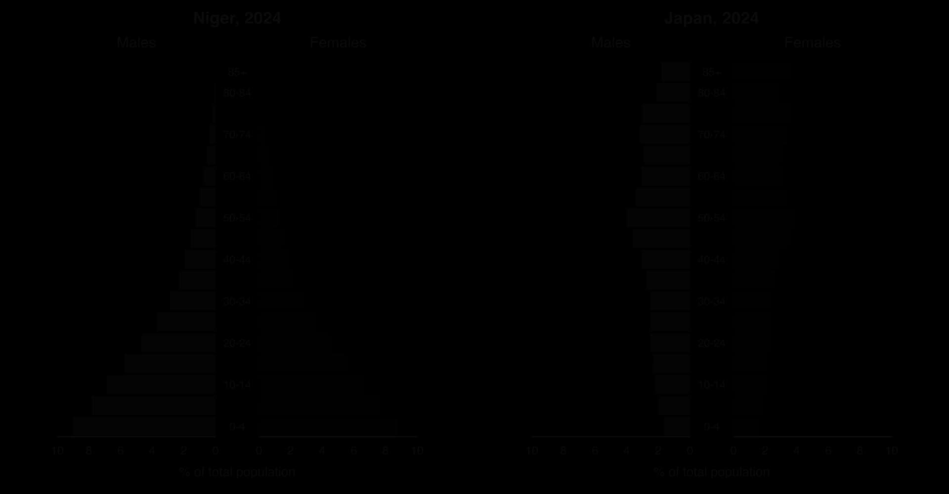 Age–sex pyramids for 2024. Niger: very wide base, about 9% of people in each sex aged 0–4, narrowing steadily to almost nothing above 70. Japan: narrow base under 2%, widest at ages 50–54, with many people over 70.