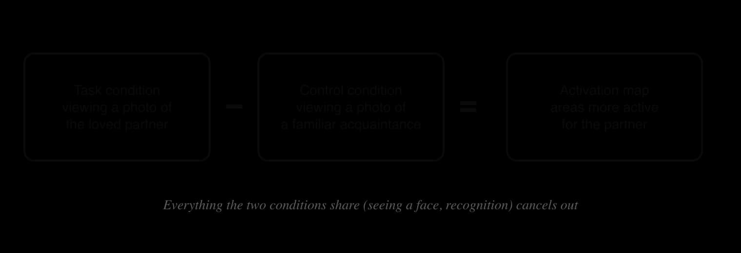 Subtraction method: task condition (viewing a photo of the loved partner) minus control condition (viewing a photo of a familiar acquaintance) equals an activation map of areas more active for the partner.