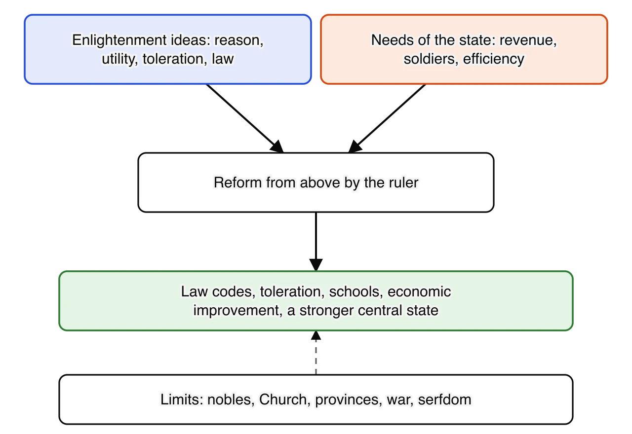 Flow diagram. Enlightenment ideas (reason, utility, toleration, law) and the needs of the state (revenue, soldiers, efficiency) both lead to reform from above by the ruler, which produces law codes, toleration, schools, economic improvement and a stronger central state.