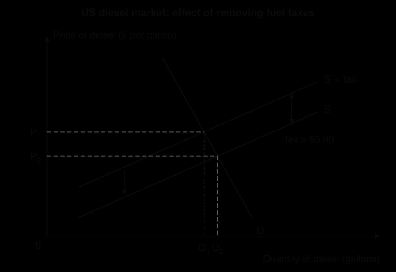 US diesel market diagram. Price of diesel ($ per gallon) against quantity (gallons). Steep demand curve D; supply shifts down from S + tax to S by a tax of about $0.60. Price falls from P1 to P2, quantity rises slightly from Q1 to Q2.