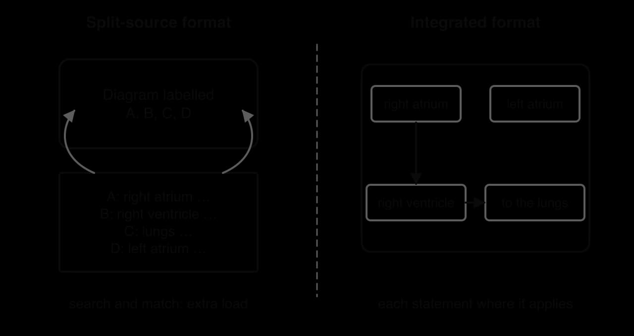 Left, split-source format: a diagram labelled A to D with a separate block of text explaining each letter, arrows showing the eyes moving between them. Right, integrated format: each statement (right atrium, right ventricle, to the lungs) placed on the diagram where it applies.