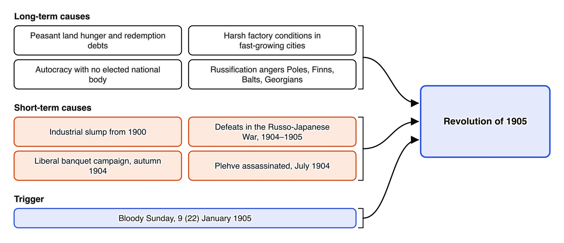 Causes of the revolution of 1905. Long-term: peasant land hunger and redemption debts; harsh factory conditions; autocracy with no elected national body; Russification of minorities.