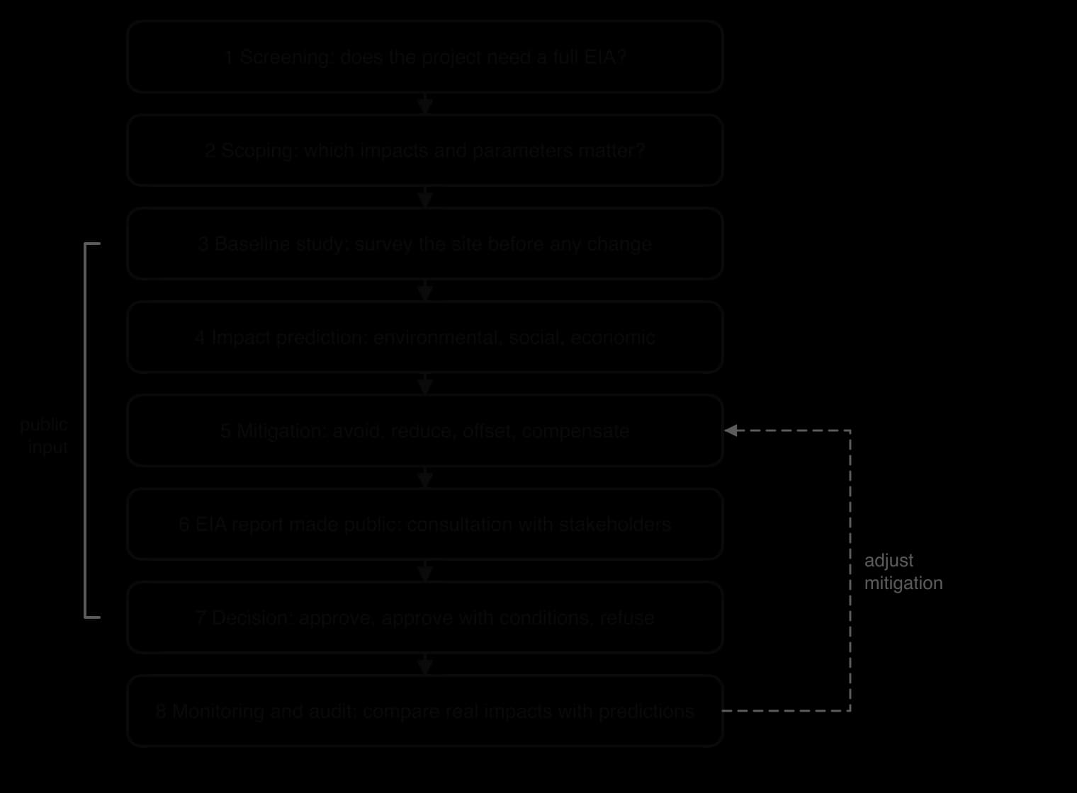 Flowchart of an EIA: screening, scoping, baseline study, impact prediction, mitigation, public EIA report and consultation, decision, then monitoring and audit, with a dashed loop from monitoring back to mitigation and a bracket marking stages with public input.