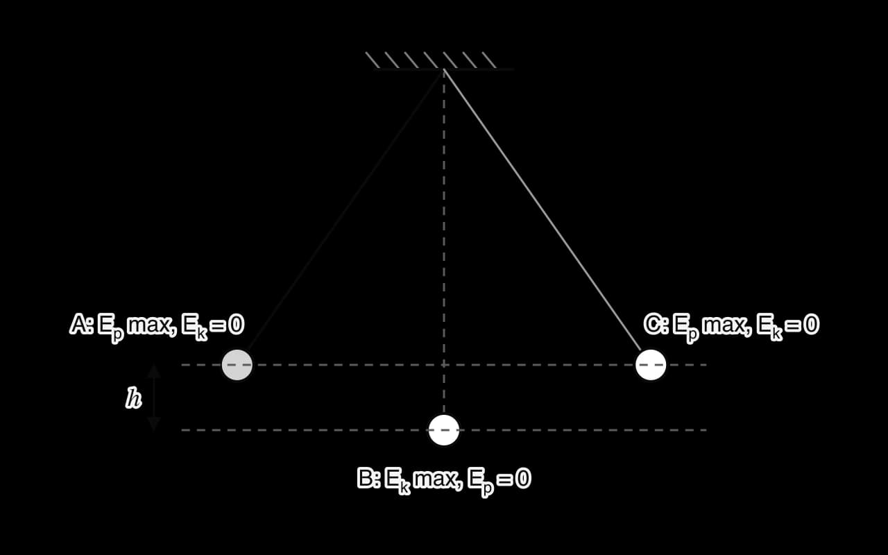 A pendulum swinging between A on the left and C on the right, both a height h above the lowest point B. At A and C the gravitational potential energy is a maximum and the kinetic energy is zero. At B the kinetic energy is a maximum and the potential energy, measured from B, is zero.
