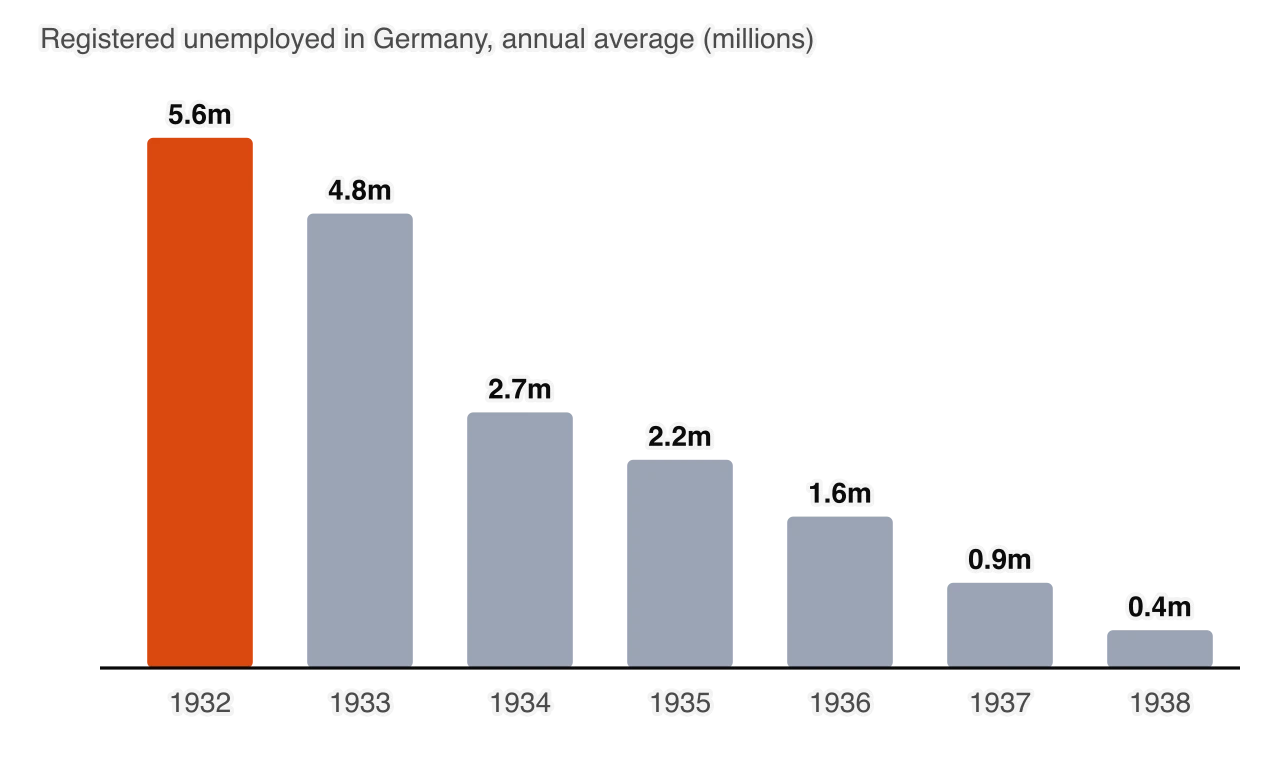 Bar chart of registered unemployment in Germany, annual averages in millions: 5.6 in 1932, 4.8 in 1933, 2.7 in 1934, 2.2 in 1935, 1.6 in 1936, 0.9 in 1937 and 0.4 in 1938.