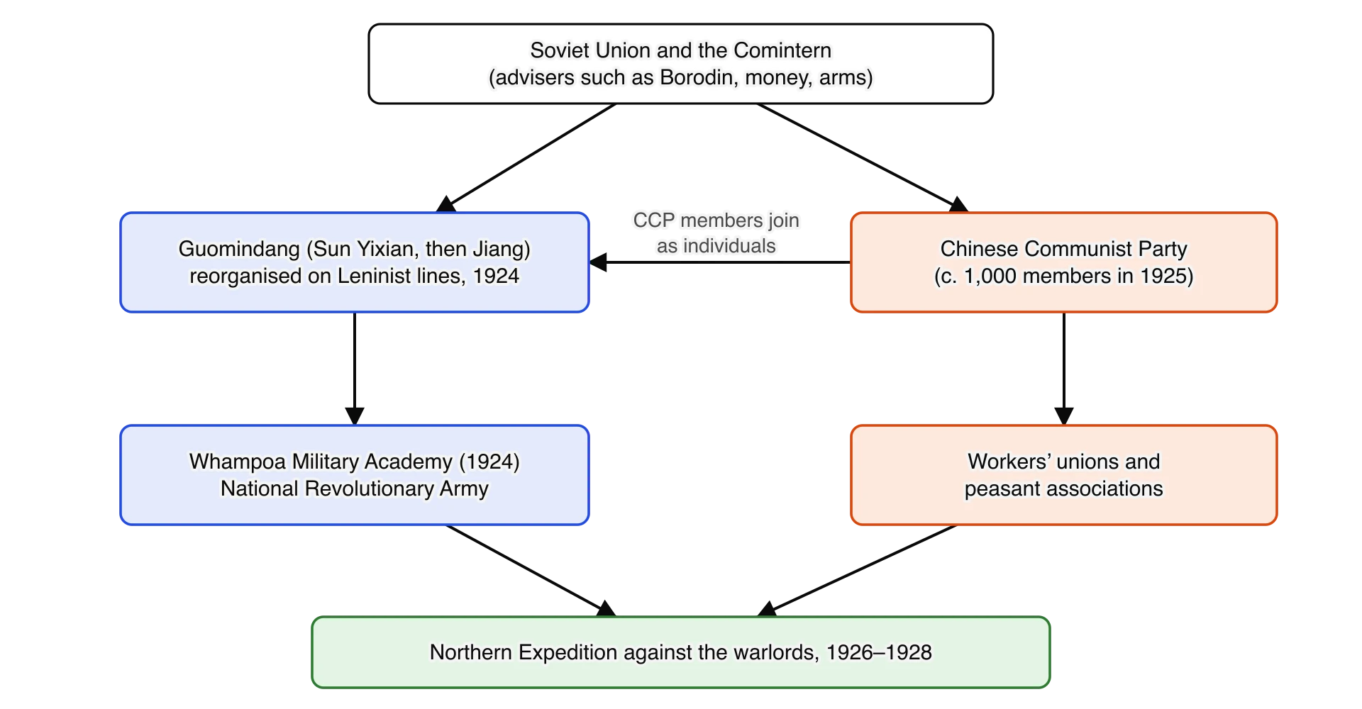 Structure of the First United Front. The Soviet Union and the Comintern sent advisers, money and arms to both the Guomindang and the CCP. CCP members joined the Guomindang as individuals.