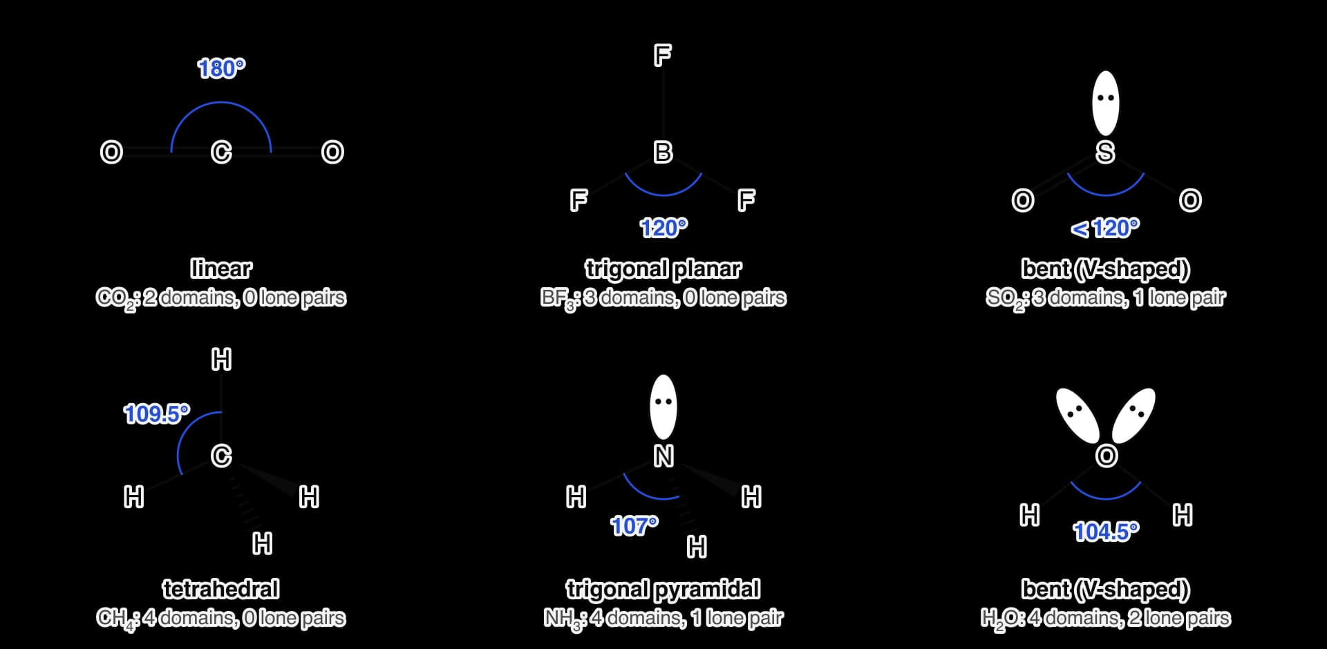Six VSEPR shapes: linear CO2 (180°), trigonal planar BF3 (120°), bent SO2 (less than 120°, one lone pair), tetrahedral CH4 (109.5°), trigonal pyramidal NH3 (107°, one lone pair) and bent H2O (104.5°, two lone pairs).