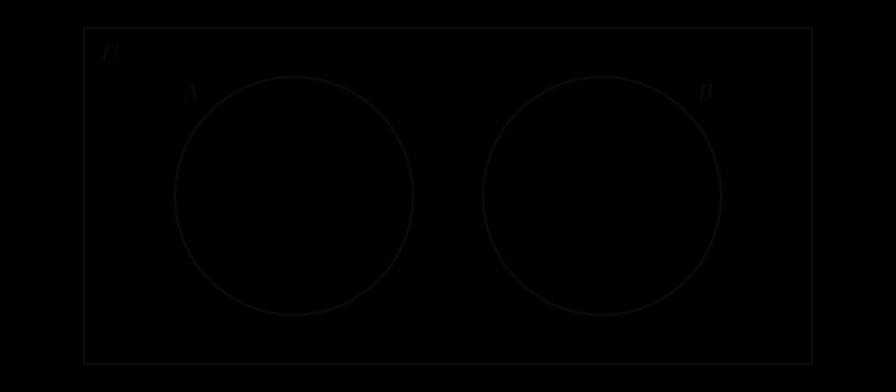 Venn diagram: rectangle U containing two separate circles A and B that do not overlap, showing mutually exclusive events.