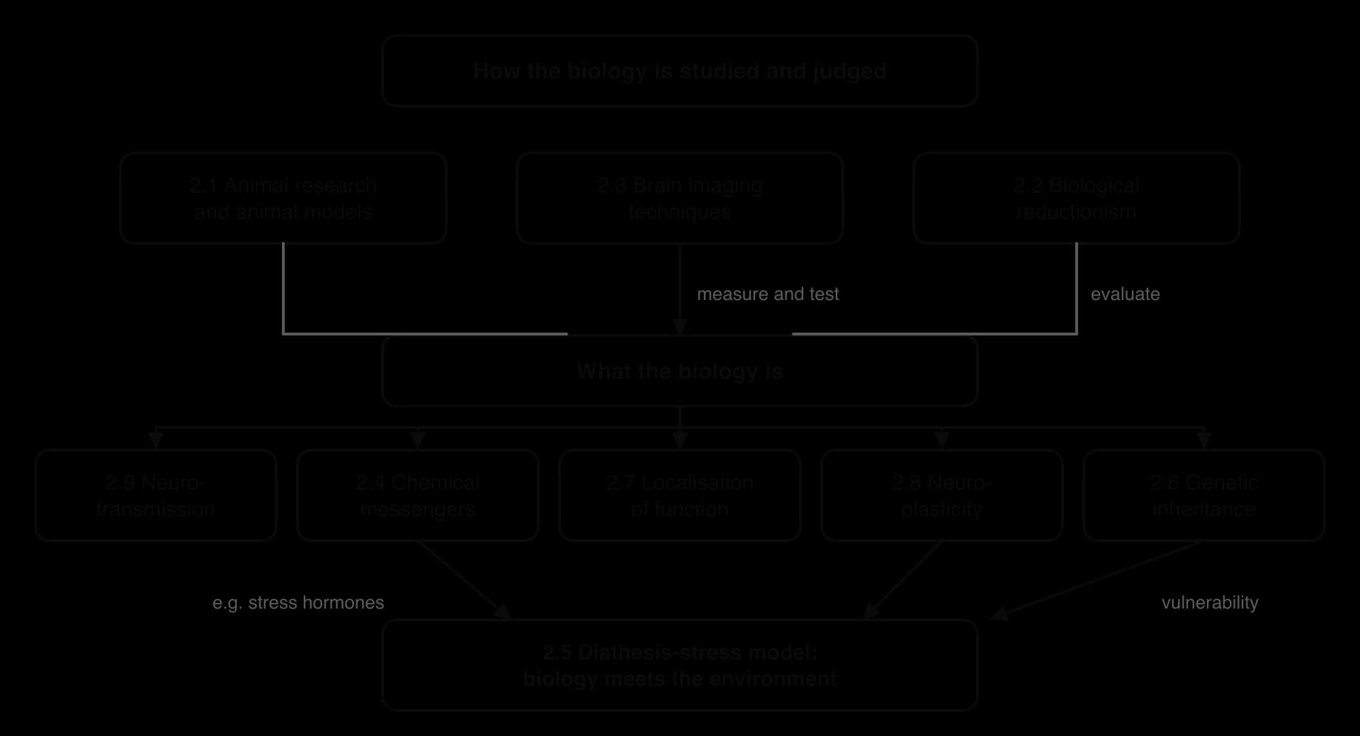 Concept map: animal research, brain imaging and biological reductionism study and evaluate five mechanisms (neurotransmission, chemical messengers, localisation, neuroplasticity, genetic inheritance), which feed into the diathesis-stress model, where biology meets the environment.