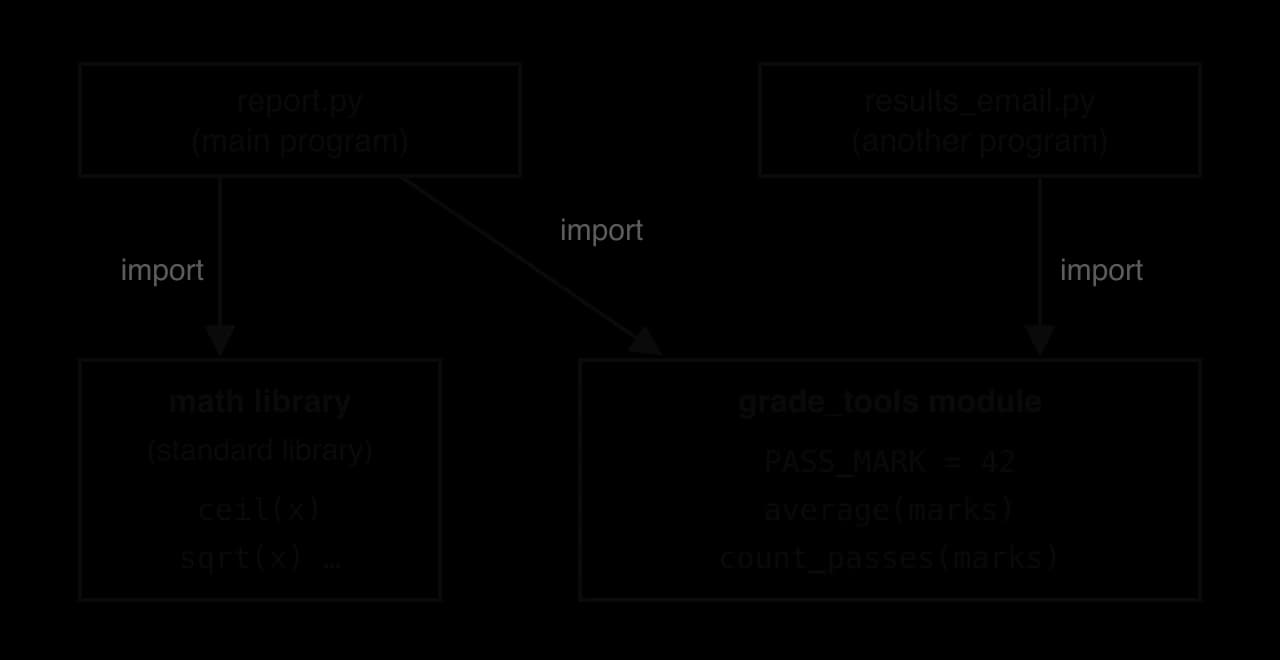 Module diagram. report.py (main program) imports the math library (standard library: ceil(x), sqrt(x)) and the grade_tools module (PASS_MARK = 42, average(marks), count_passes(marks)). results_email.py (another program) also imports grade_tools.