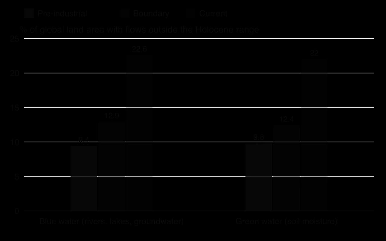 Grouped columns for the freshwater change boundary as % of land area with flows outside the Holocene range. Blue water: pre-industrial 9.4, boundary 12.9, current 22.6. Green water: pre-industrial 9.8, boundary 12.4, current 22.0. Both are beyond the boundary.