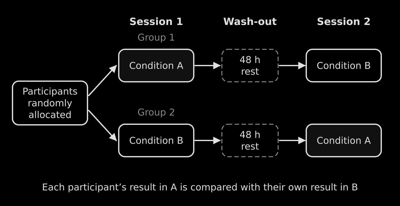 Cross-over design. Participants are randomly allocated to group 1 (condition A in session 1, then 48 h rest, then condition B) or group 2 (B first, then A). Each participant's result in A is compared with their own result in B.