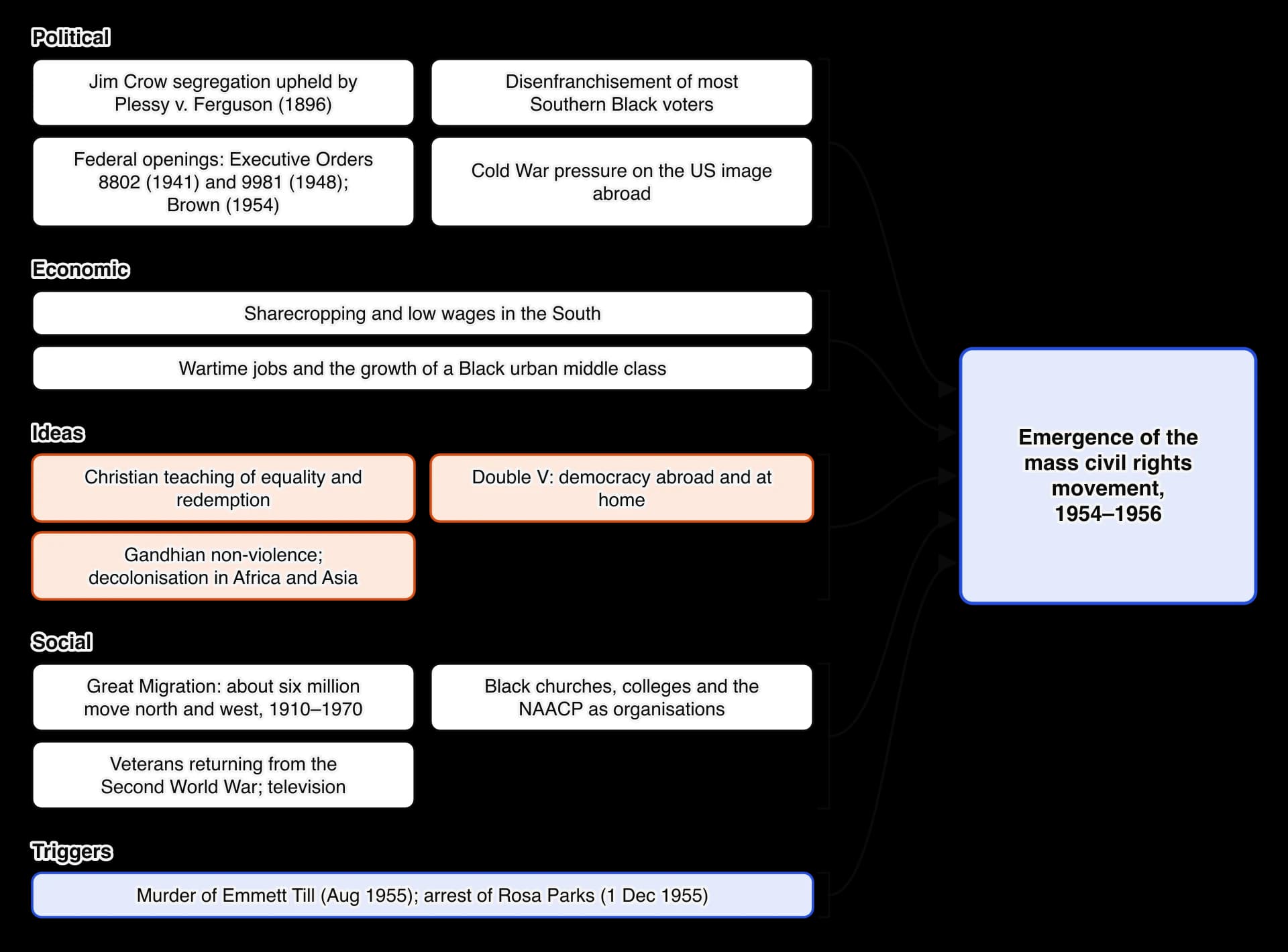 Causes of the emergence of the US civil rights movement, 1954–1956, grouped. Political: Jim Crow and Plessy v. Ferguson, disenfranchisement, federal openings in 1941, 1948 and 1954, Cold War pressure. Economic: sharecropping, wartime jobs.