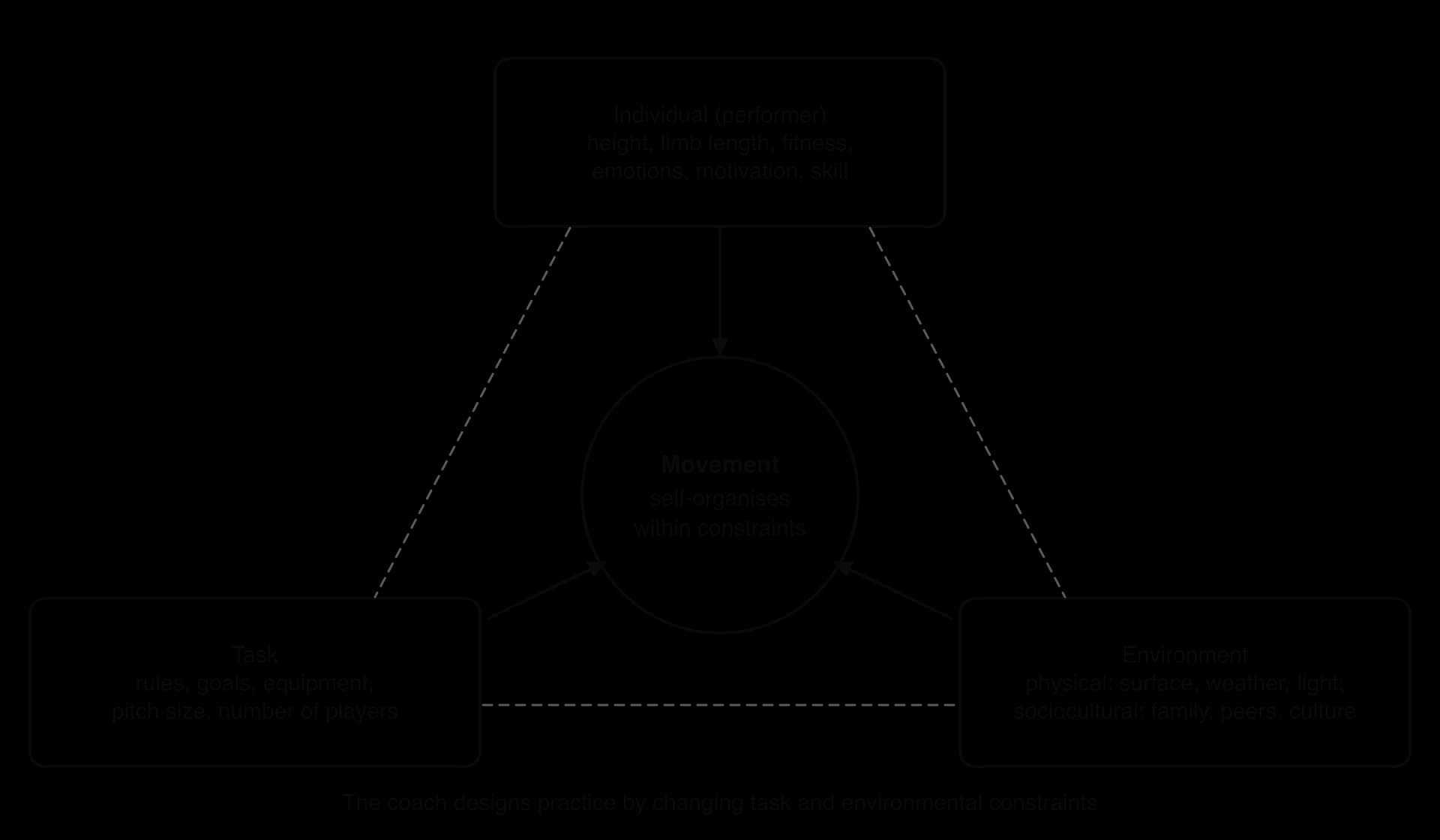 Newell's constraints triangle: individual (height, fitness, emotions), task (rules, goals, equipment, pitch size, players) and environment (surface, weather, light; family, peers, culture) all act on a central circle: movement self-organises.