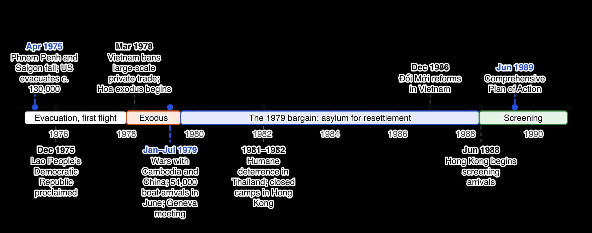 Timeline 1975 to 1990. April 1975: Phnom Penh and Saigon fall and the US evacuates about 130,000. December 1975: Lao PDR. March 1978: ban on private trade and Hoa exodus. January–July 1979: wars with Cambodia and China, 54,000 boat arrivals in June, Geneva meeting. 1980 US Refugee Act.