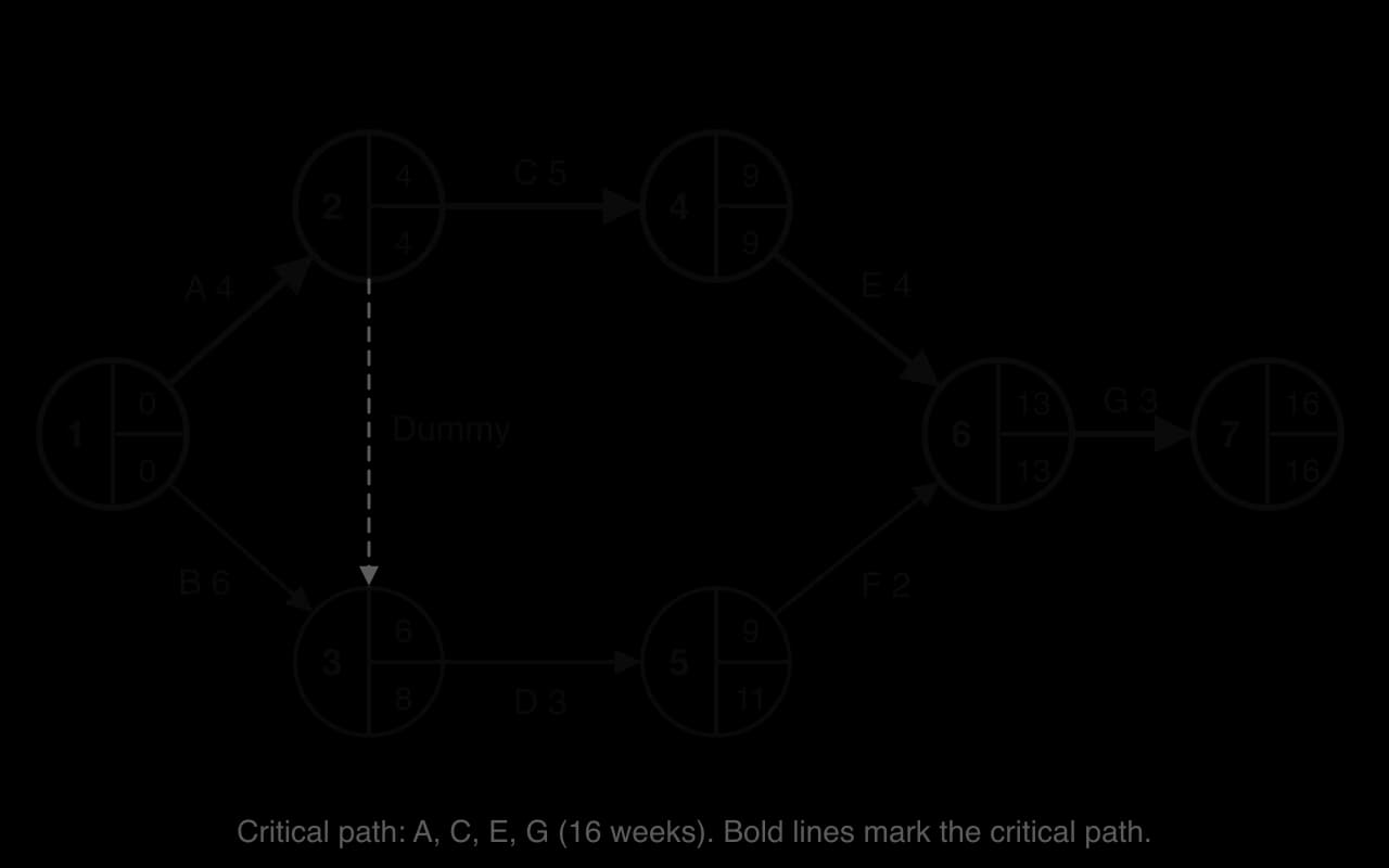 Completed smoothie network. EST/LFT: node 1 0/0, 2 4/4, 3 6/8, 4 9/9, 5 9/11, 6 13/13, 7 16/16. Activities A 4, B 6, dummy, C 5, D 3, E 4, F 2, G 3. Critical path A, C, E, G drawn in bold, 16 weeks.