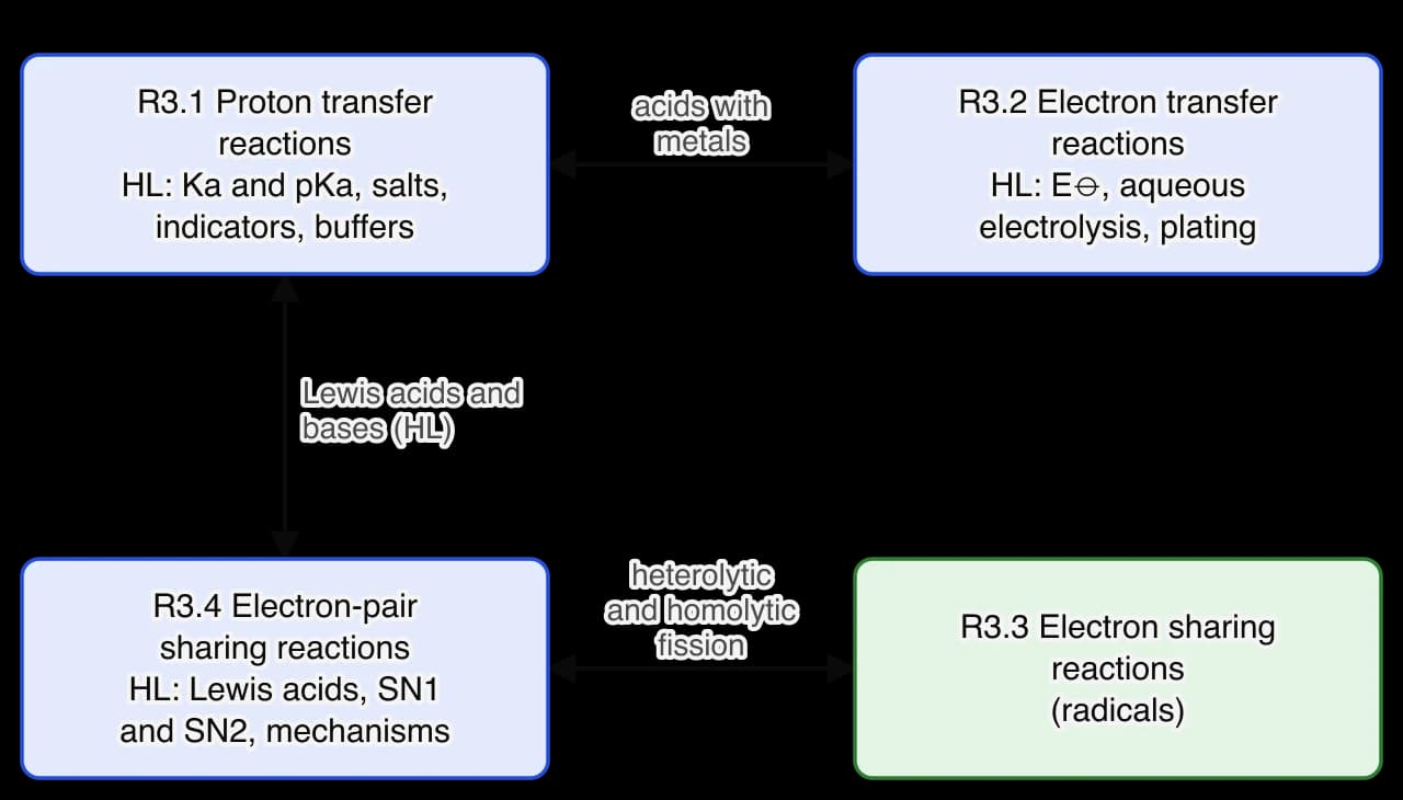 Flow diagram of Reactivity 3 with four subtopics: R3.1 Proton transfer, R3.2 Electron transfer, R3.3 Electron sharing (radicals) and R3.4 Electron-pair sharing. R3.1 links to R3.2 (acids with metals) and to R3.4 (Lewis acids and bases, HL). R3.4 links to R3.3 (heterolytic and homolytic fission).