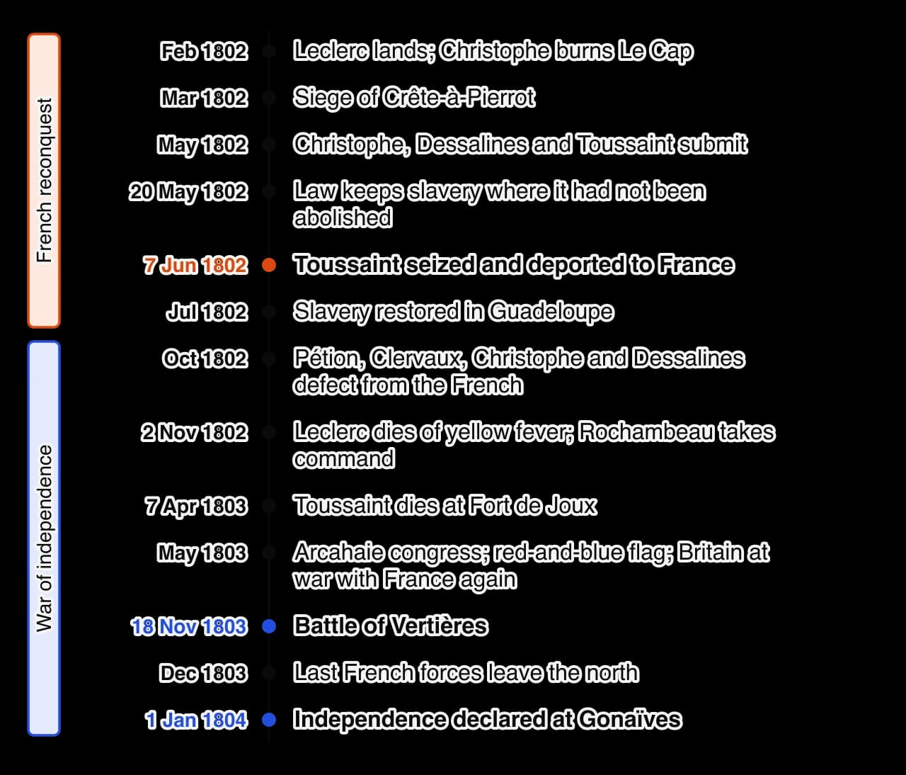 Vertical timeline 1802–1804: Leclerc lands February 1802; Crête-à-Pierrot; submission May 1802; law of 20 May 1802; Toussaint deported June; slavery restored in Guadeloupe; defections October; Leclerc dies November; Toussaint dies April 1803; Arcahaie May 1803; Vertières 18 November 1803;…
