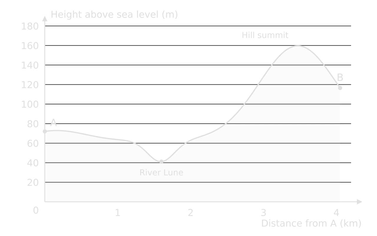 Cross-section from A (72 m) to B (117 m), 4.05 km long: gentle fall to the River Lune valley floor at about 41 m 1.6 km from A, then a steep rise to a summit of about 160 m at 3.5 km and a fall to B.
