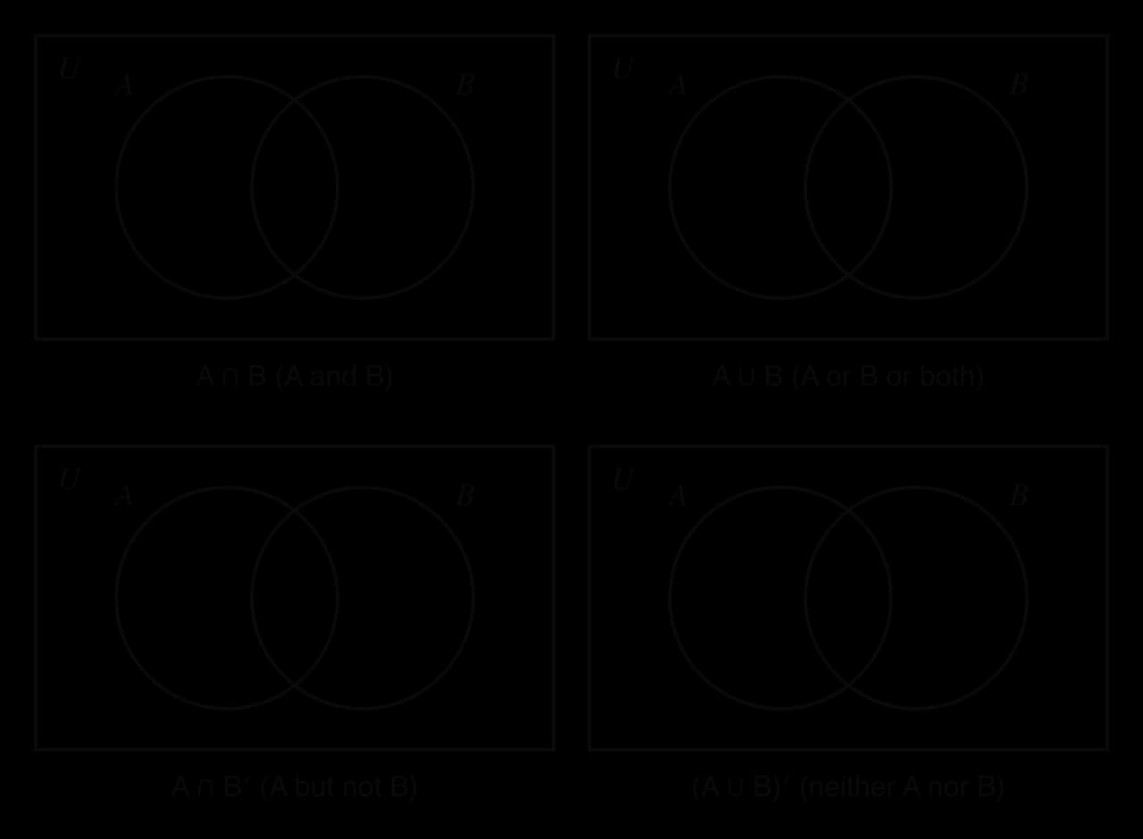 Four Venn diagrams of events A and B in U, each with one region shaded: A ∩ B shades the overlap; A ∪ B shades both circles; A ∩ B′ shades A outside B; (A ∪ B)′ shades the area outside both circles.