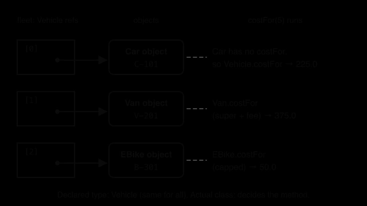 A list fleet of three Vehicle references [0], [1], [2] pointing to a Car object C-101, a Van object V-201 and an EBike object B-301. costFor(5): Car has none, so Vehicle.costFor gives 225.0; Van.costFor (super plus fee) gives 375.0; EBike.costFor (capped) gives 50.0.